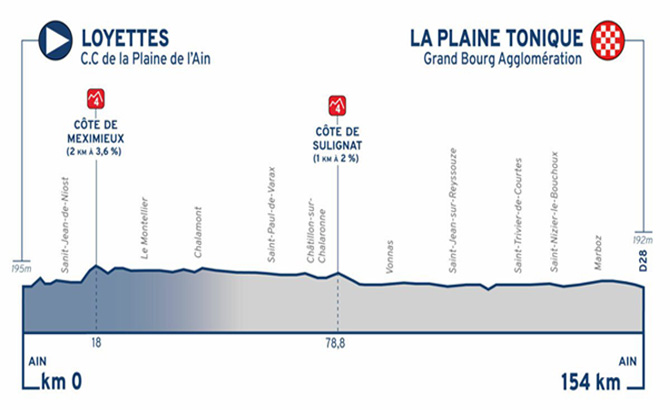 Première étape du Tour de l'Ain 2023