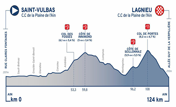 2ème étape du Tour de l'Ain 2023