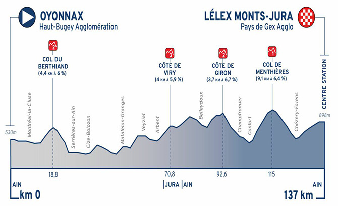 3ème étape du Tour de l'Ain 2023